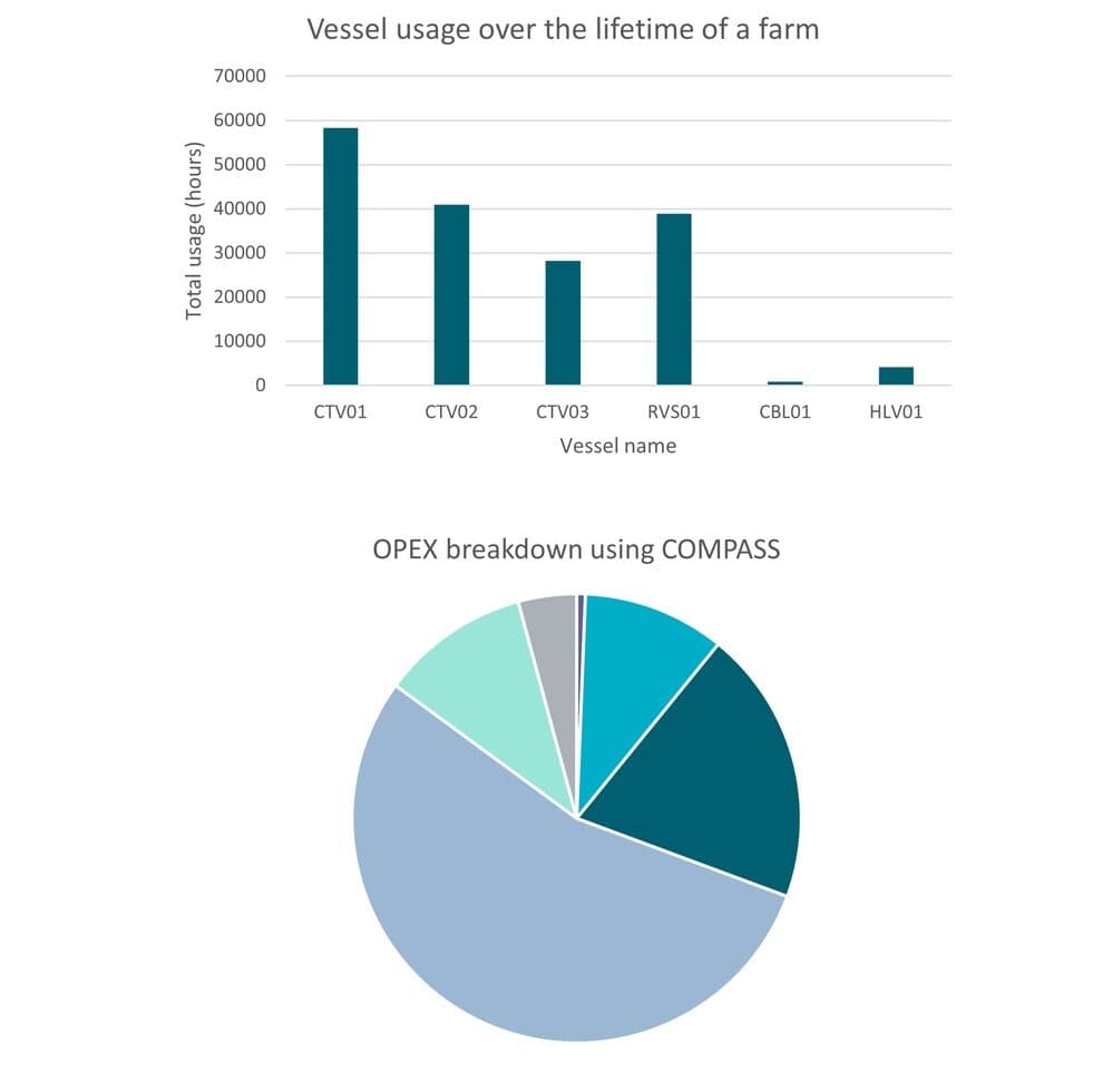Results from simulation, COMPASS, ORE Catapult
